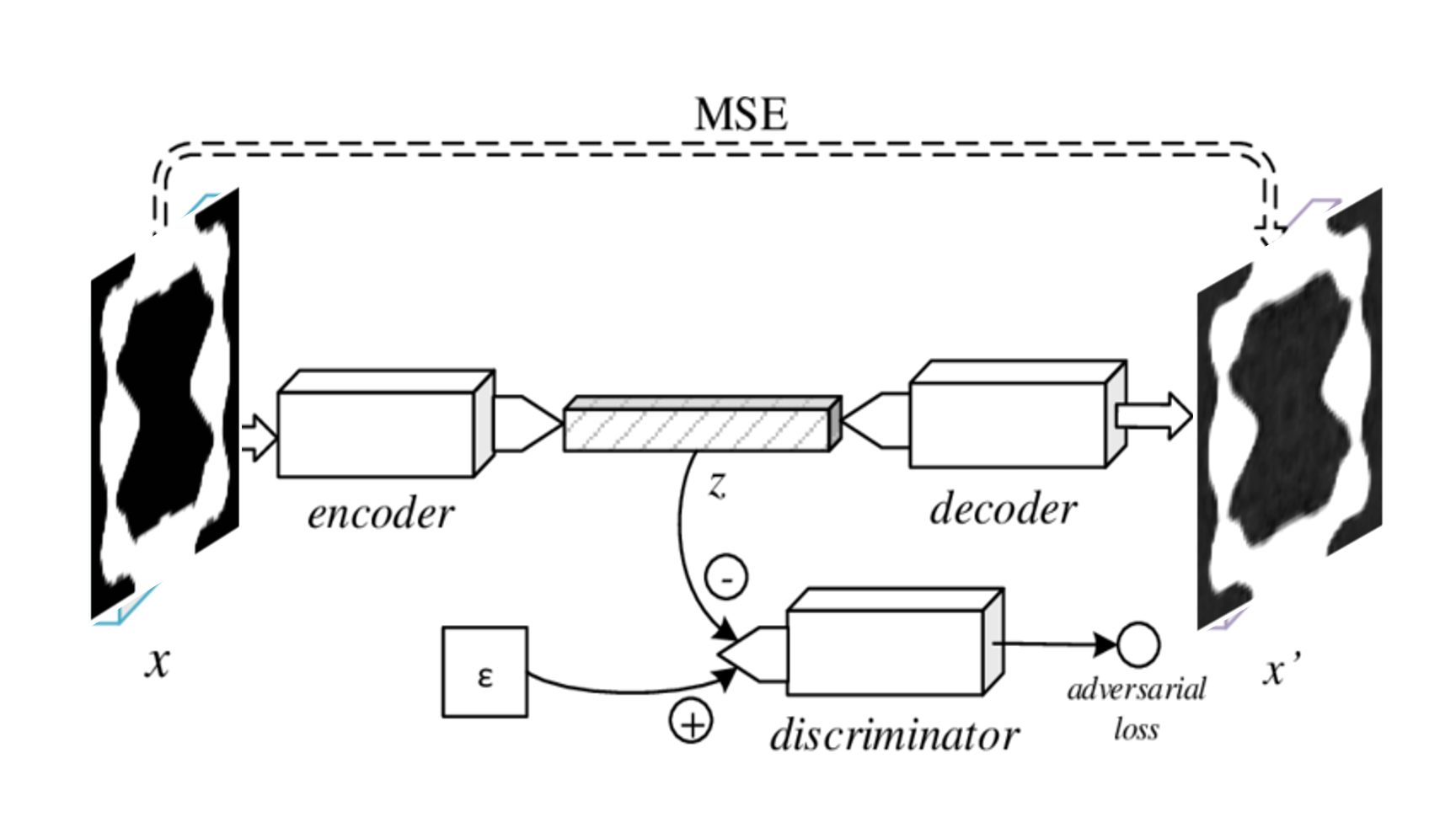 AdversarialAutoEncoder