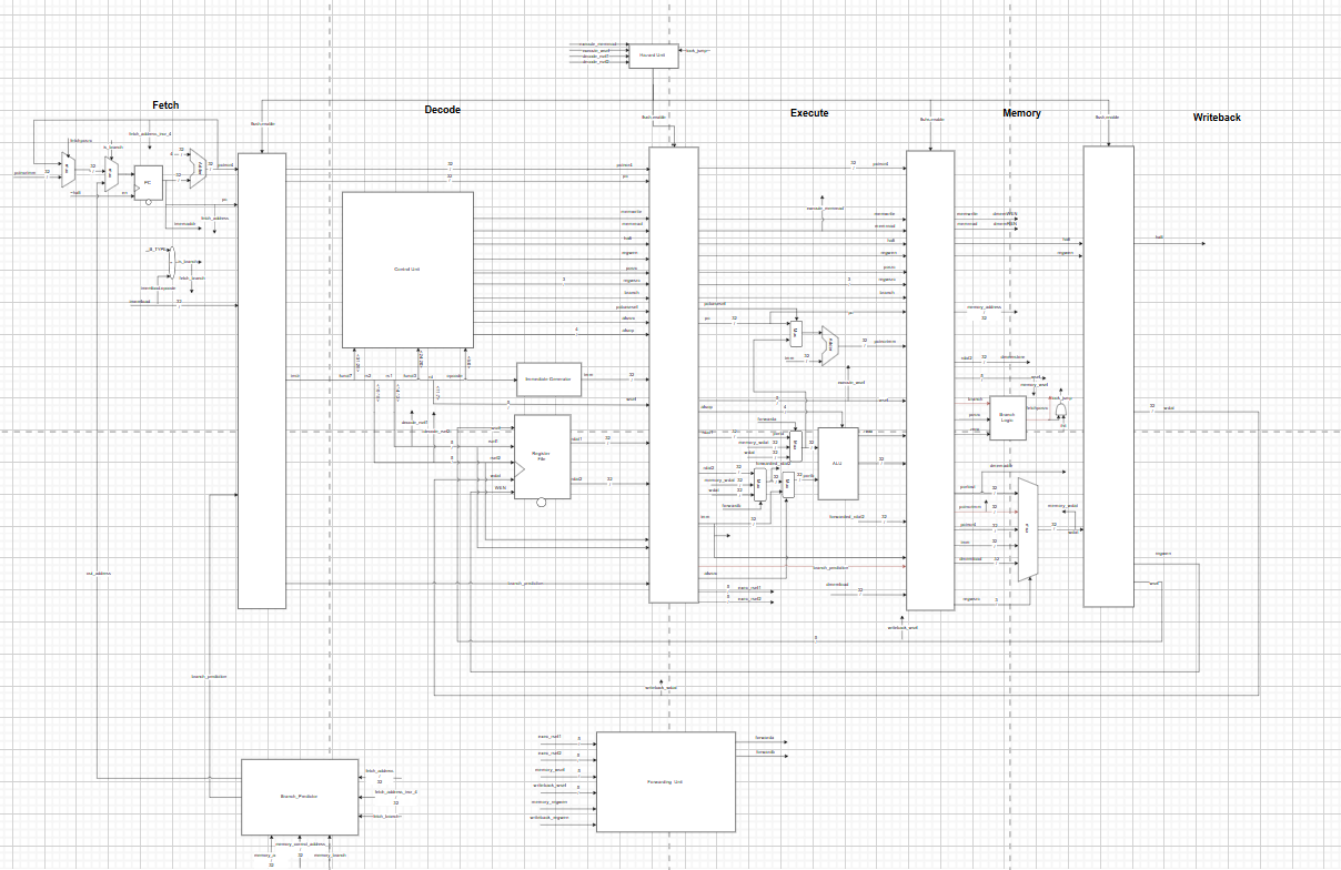 RTL of a pipelined processor, that will eventually be extended to a multicore processor
