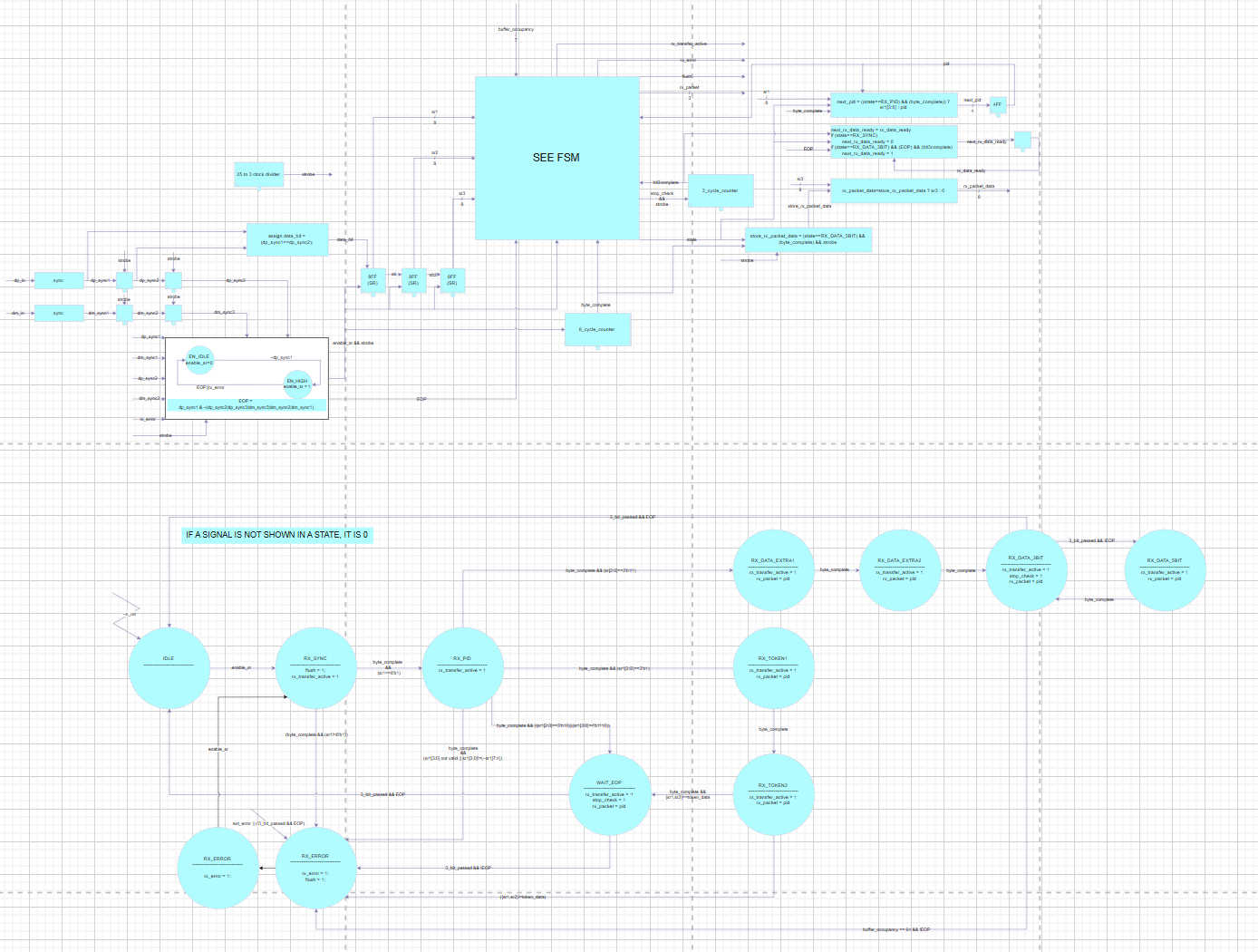 Partial RTL diagram of a USB 1.0 Communication Protocol