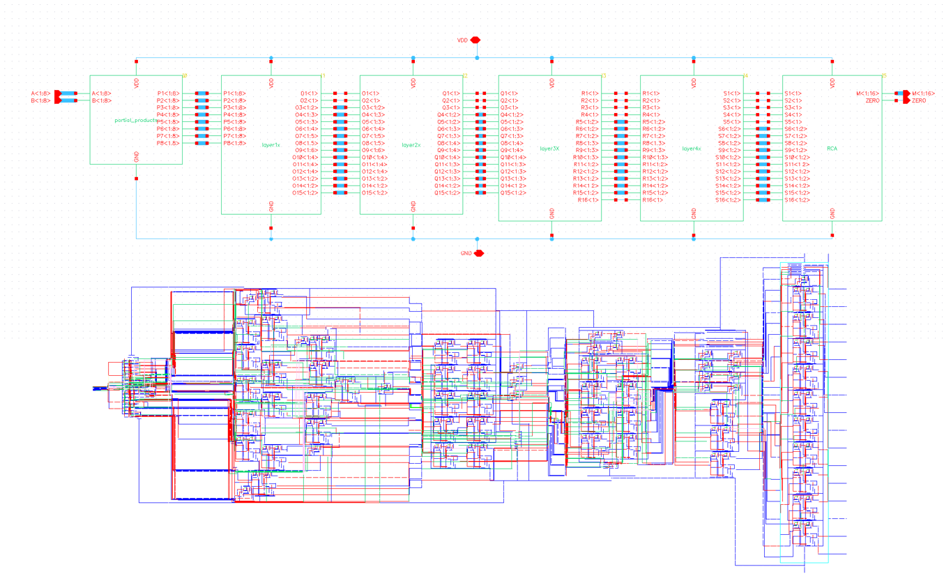 Top-level Diagram and Layout of an 8-bit Wallace-Tree Multiplier